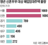 시세의 30%…청년·신혼부부 매입임대 6444가구 나온다