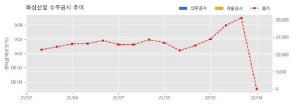 화성산업 수주공시 - 복현시영아파트 소규모재건축사업 542.7억원 (매출액대비  12.9 %)