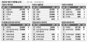 KB證, 주식·채권 1위…삼일, M&A자문 선두