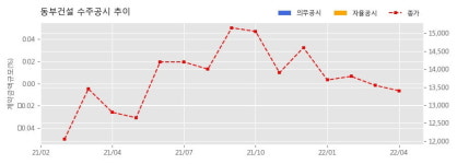 동부건설 수주공시 - 거제 상동2지구 공동주택 신축공사 2,801.5억원 (매출액대비  24.47 %)