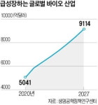 바이오가 되겠냐 했는데 이젠 금맥…롯데·GS·신세계도 참전