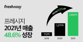 돌밥돌밥에 박막례 밀키트까지…프레시지, 작년 매출 48% 쑥