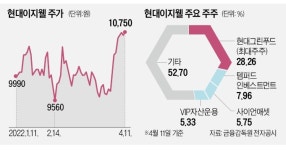 국내 1위 복지몰 현대이지웰에 꽂힌 큰손들