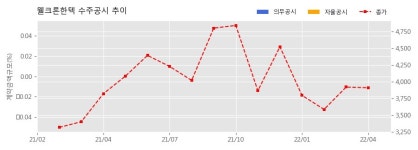 웰크론한텍 수주공시 - 이천 이황리 물류센터 신축공사 434.9억원 (매출액대비  16.16 %)
