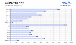 정부가 주는 혜택 놓치지 않을거야…웰로, 가입자 10만 돌파