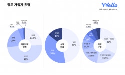 정부가 주는 혜택 놓치지 않을거야…웰로, 가입자 10만 돌파