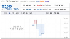 너무 많이 올랐나…KG스틸우 거래정지 풀리자마자 17% 급락