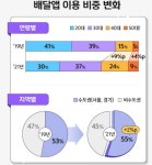 배달앱·스트리밍에 눈뜬 부모님…60대 온라인 소비 2.5배 증가