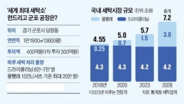 군포에 세계 최대 세탁소 차리는 스타트업…하루 20만벌 물빨래 가능