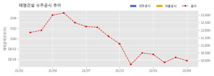 태영건설 수주공시 - 광주 중앙공원 민간공원조성 특례사업 공동주택 신축공사 1,875억원 (매출액대비  6.81 %)