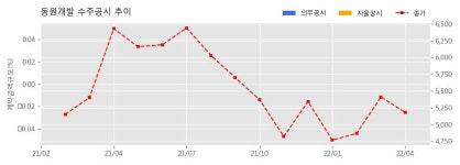 동원개발 수주공시 - 광주 중앙공원 민간공원조성 특례사업 공동주택 신축공사 1,875억원 (매출액대비  44.92 %)