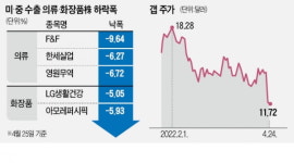 美·中 연쇄 악재에…의류·화장품株 '주르르'