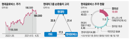 현대차·칼라일, 글로비스 가치 띄우기 나섰다
