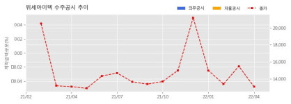 위세아이텍 수주공시 - 그린스타트업타운 ICT융합센터 및 플랫폼 구축 37.7억원 (매출액대비  11.06 %)