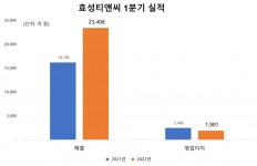 좋은 시절 끝났다…실적·주가 맥 못 추는 섬유 라이벌 효성·코오롱 [기업 인사이드]
