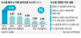 상임위 통과한 수소법…효성첨단소재·두산퓨얼셀 주목