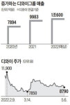굴착기·전기차 모터로 실적 질주…디와이 올 매출 사상 첫 1조 돌파