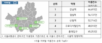 가장 붐비는 지하철역은 강남역…시내버스 정류장은 고속터미널