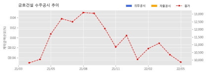 금호건설 수주공시 - 울산 남구 신정동 공동주택 신축공사 1,086.5억원 (매출액대비  5.26 %)