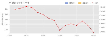 DL건설 수주공시 - 대전 대둔산로 494번길(유천동)일원 2BL 가로주택정비사업 1,124.9억원 (매출액대비  5.60 %)