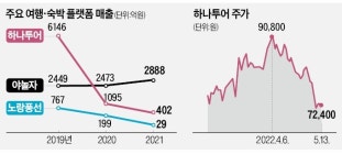 마케팅에 60억 투입…하나투어의 '승부수'