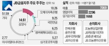 아시아에쿼티파트너스유 | [단독]행동주의펀드 얼라인파트너스, JB금융지주 2대주주 된다