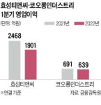 좋은 시절 끝났다…효성·코오롱 동병상련