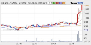 태웅로직스 52주 신고가 경신, 단기·중기 이평선 정배열로 상승세