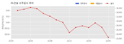 DL건설 수주공시 - 대전 관저동 오피스텔 신축공사 754.4억원 (매출액대비  3.75 %)