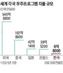 韓 우주강국 도약, 향후 5년에 달려…민간기업이 주도해야