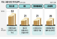 포스코 53조, GS·현대重 각각 21조, 신세계 20조…미래산업 힘준다