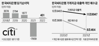 씨티銀 8兆 개인고객 유치 나선 은행들