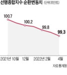 더 커진 경기 불안…생산·소비·투자 26개월 만에 트리플 감소
