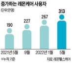 IPO 재도전 레몬헬스케어 올해 매출 3배가량 늘린다