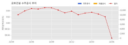 금호건설 수주공시 - 남양주 센트럴N49 개발사업 건설공사 1,387.4억원 (매출액대비  6.72 %)