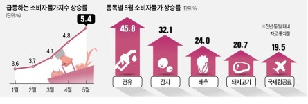 돼지고기 20%·경유 45%↑…금리 올리고 유류세 낮춰도 고공행진