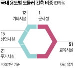 현대ENG 한계 층수 13층 도전…GS는 해외 전문업체 인수