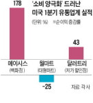 美, 인플레에 소비 양극화…백화점·저가 할인점 웃고 대형마트 추락