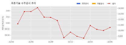 푸른기술 수주공시 - 인도 델리 NCRTC 역무자동화 게이트 공급 39.4억원 (매출액대비  12.78 %)