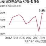보복소비 늘자…스위스 시계 제조사 함박웃음