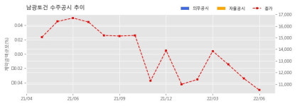 남광토건 수주공시 - 오산궐동 주상복합 신축공사 445.3억원 (매출액대비  12.48 %)