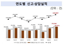 엄마, 돈이 필요해…불법사금융 피해 신고 역대 최대 찍었다