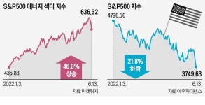 독야청청 에너지株…더 빛날 기대주는?