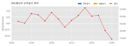 SGC에너지 수주공시 - 신재생에너지공급인증서(REC) 매매 661.7억원 (매출액대비  3.5 %)