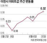이천의 이변…집값 84주째 올라