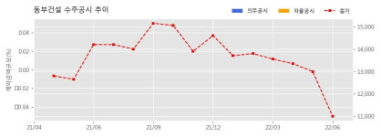 동부건설 수주공시 - 하나머티리얼즈(주) 아산사업장 2단지 신축공사 1,253억원 (매출액대비  10.94 %)