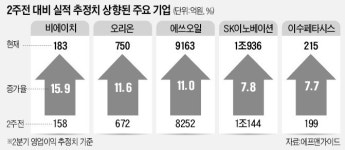 이 와중에 실적 좋아진다고?…비에이치·오리온 눈에 띄네