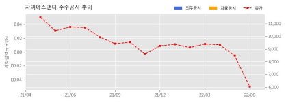 자이에스앤디 수주공시 - 속초시 영랑동 생활형숙박시설 신축공사 574.1억원 (매출액대비  13.18 %)