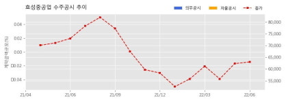 효성중공업 수주공시 - 삼성동98번지일원 가로주택정비사업 공사도급계약 787.7억원 (매출액대비  2.55 %)