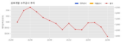 삼호개발 수주공시 - 고속국도 제29호선 세종~안성간 건설공사 (제5공구 -2공구) 325.3억원 (매출액대비  10.25 %)